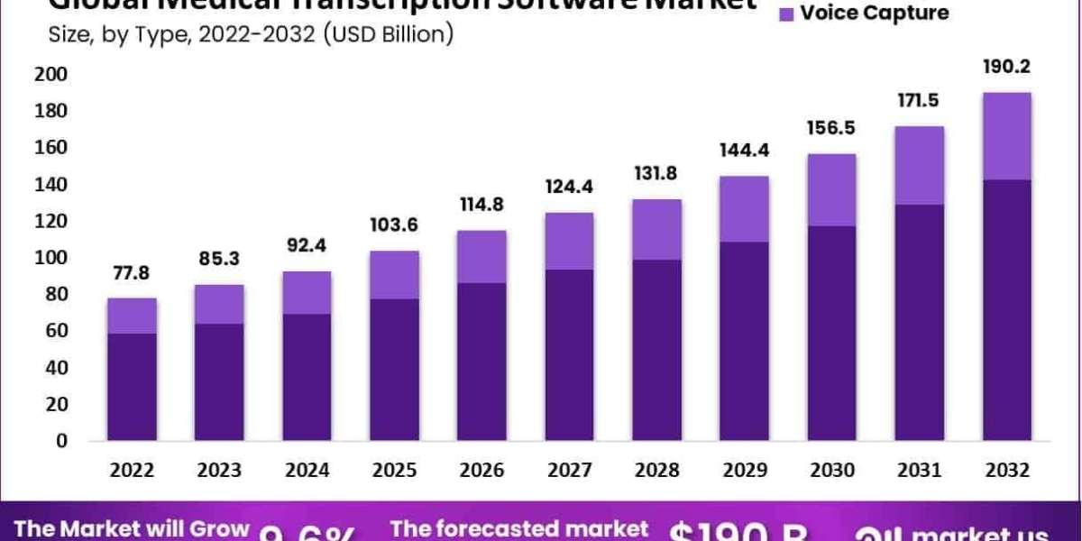 Medical Transcription Software Market Segmentation by Deployment Model