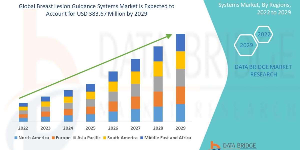 Breast Lesion Guidance Systems Market Size, Status and Industry Outlook During 2029