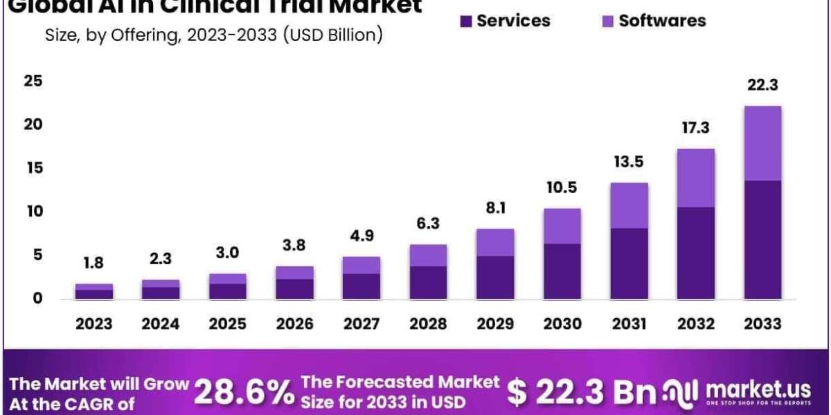 AI In Clinical Trials Market Segmentation by Technology and Phase