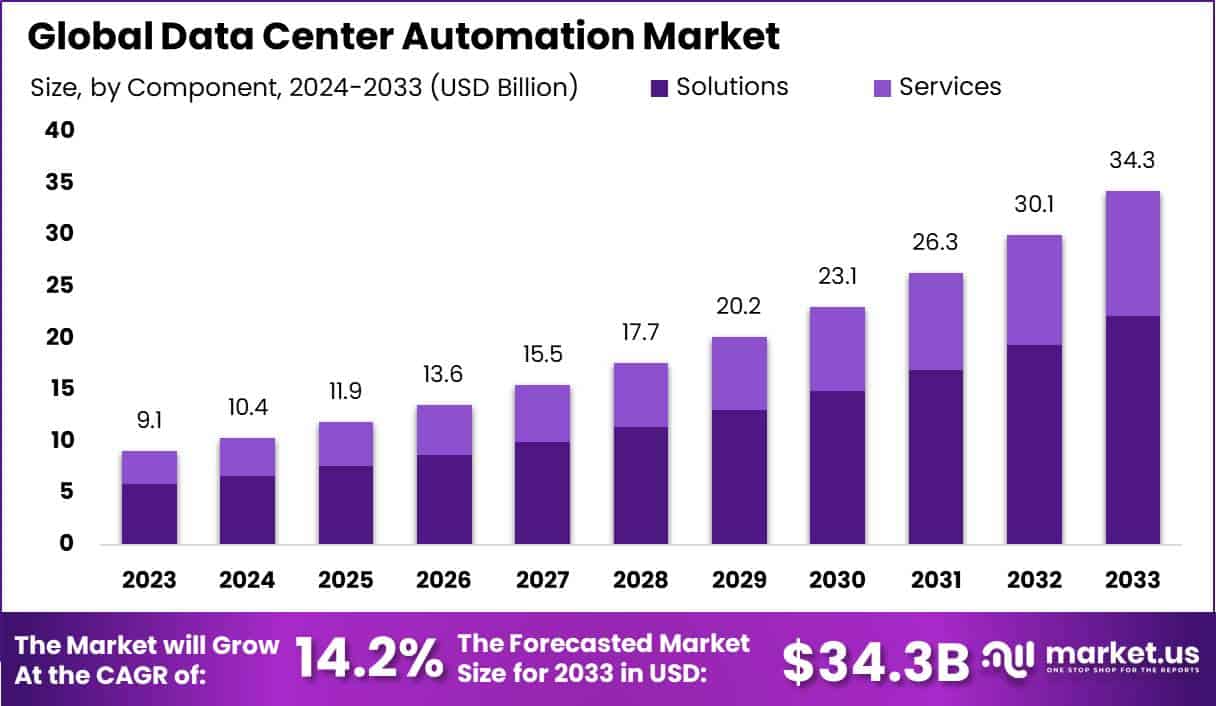 Data Center Automation Market Size | CAGR of 14%