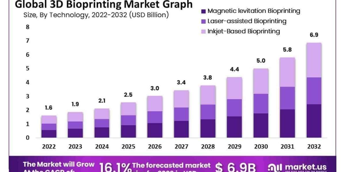 3D Bioprinting Market Integration with Lab-on-Chip and Microfluidics Platforms