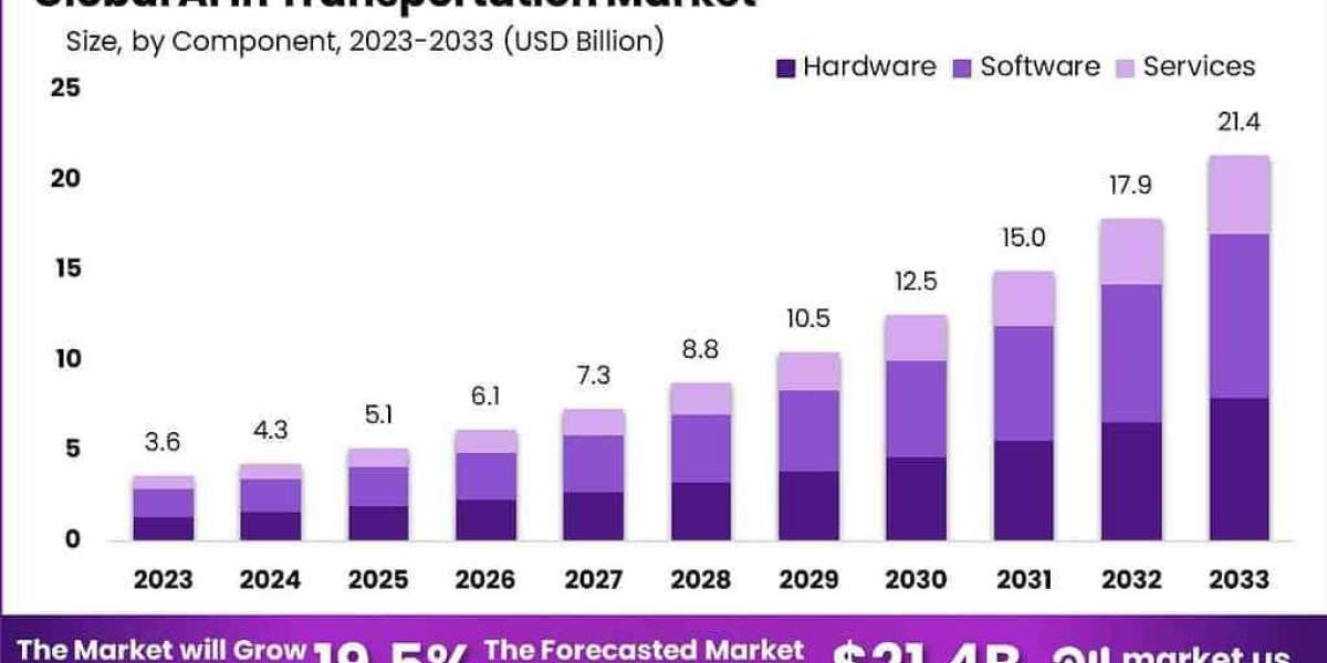 Navigating Tomorrow: Global AI in Transportation Market 2024-2033