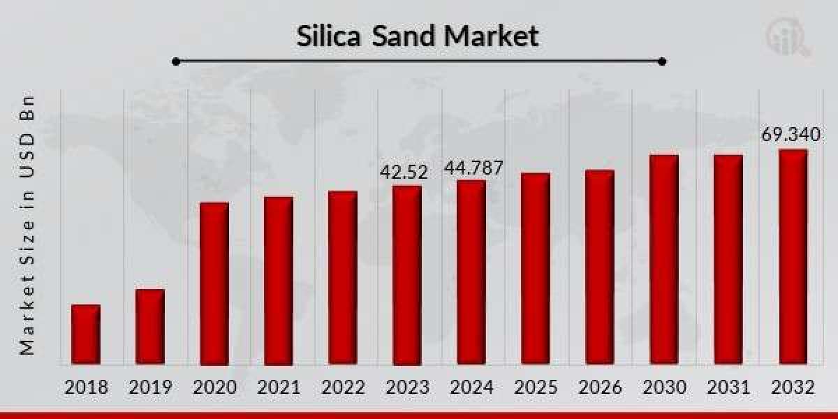 Impact of COVID-19 on Silica Sand Market