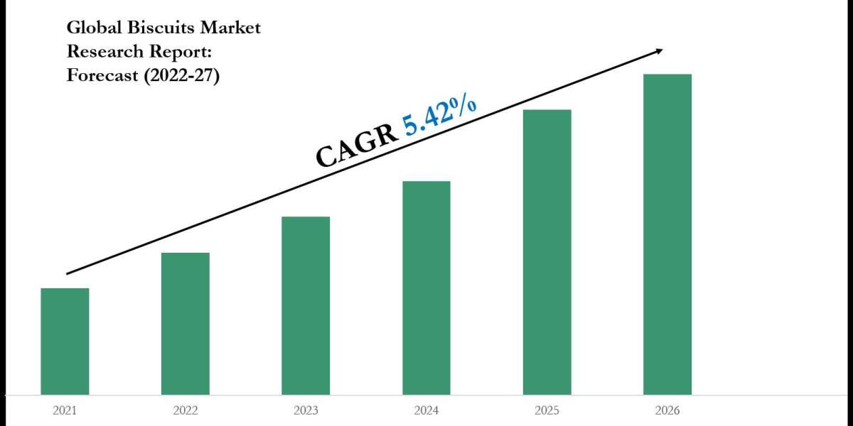 Biscuits Market to Grow at 5.42% CAGR by 2027 | MarkNtel Advisors