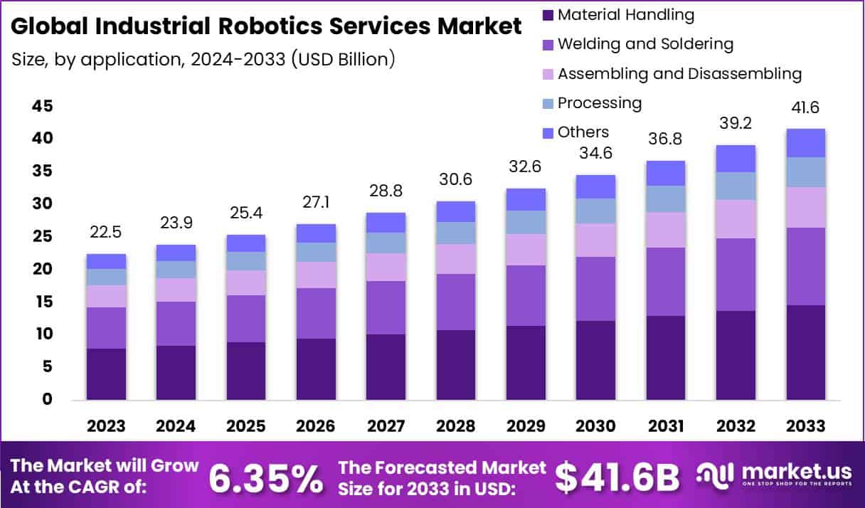 Industrial Robotics Services Market Size | CAGR of 6%