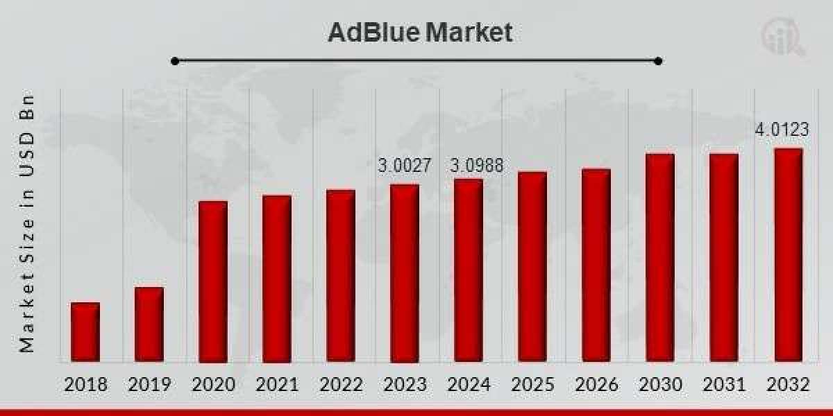 AdBlue Market Size Forecast to 2030