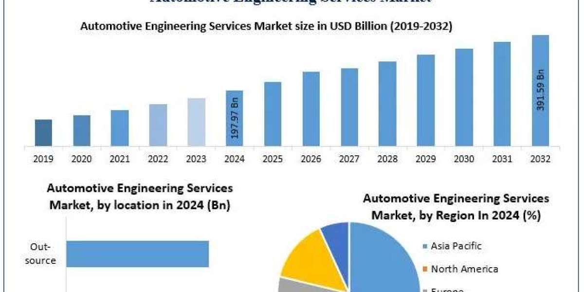 Automotive Engineering Services Market Analysis in Powertrain and Infotainment till 2032