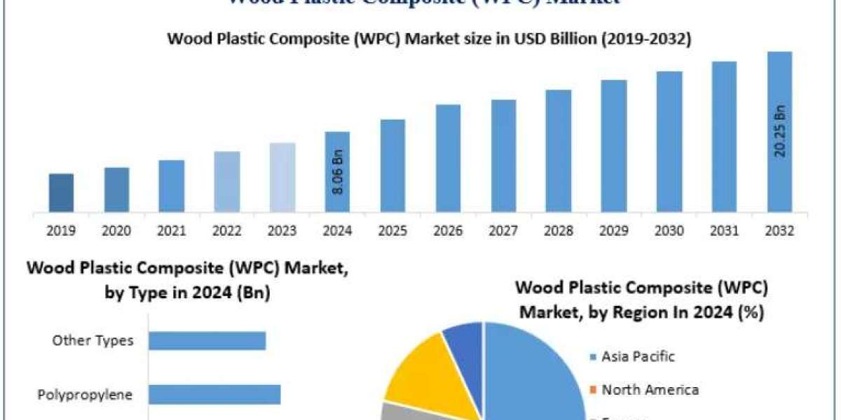 Wood Plastic Composite (WPC) Market Growth Driven by Sustainable Construction Trends 2032