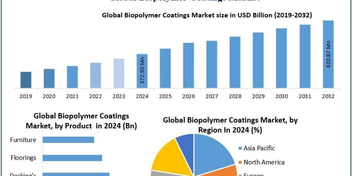 Biopolymer Coatings Market Cost Structure Analysis-2032