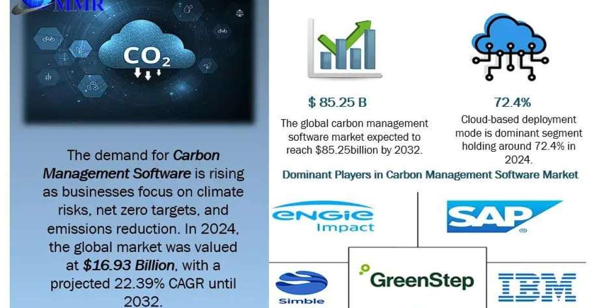 Carbon Management Software Market Factors, Analysis, Latest Updates-2030
