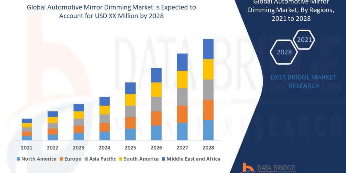 Automotive Mirror Dimming Market Size, Status and Industry Outlook During 2028
