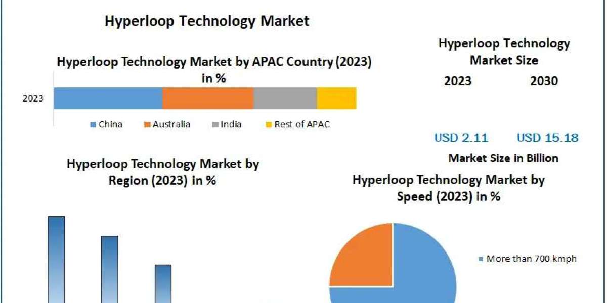 Hyperloop Technology Market: Increased demand for sustainable transportation solutions to boost market growth 2030