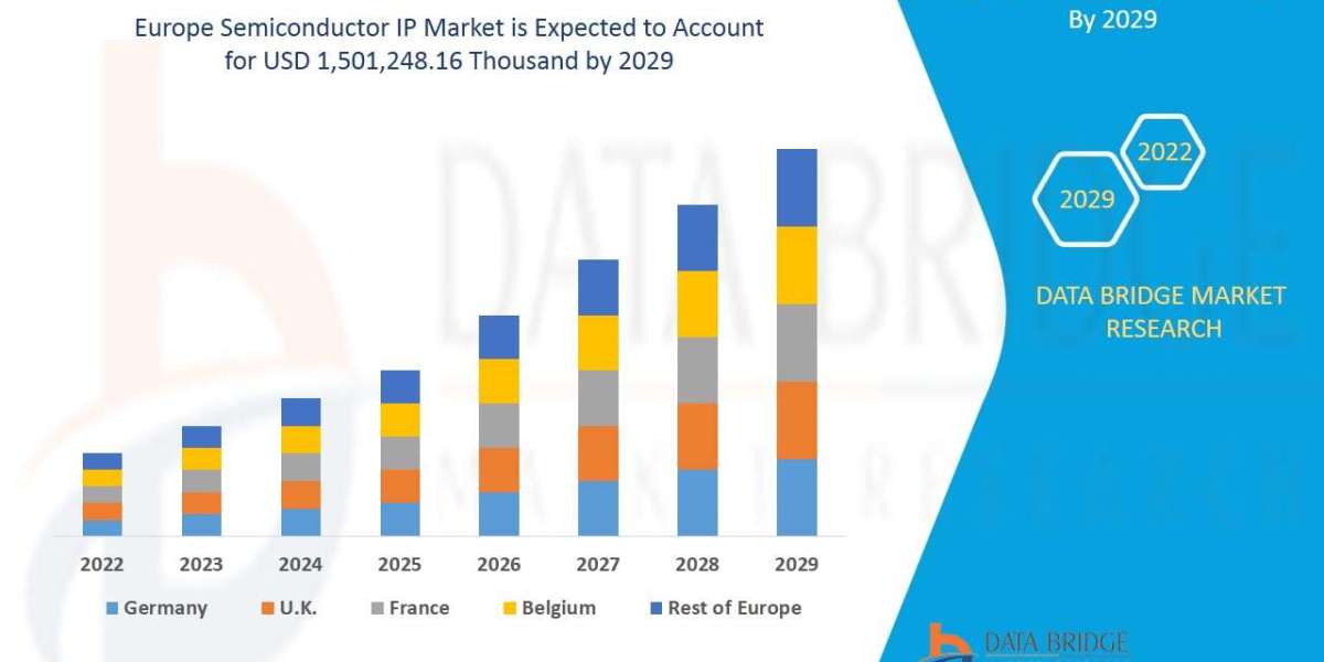 Europe Semiconductor IP Market Size, Status and Industry Outlook During 2029