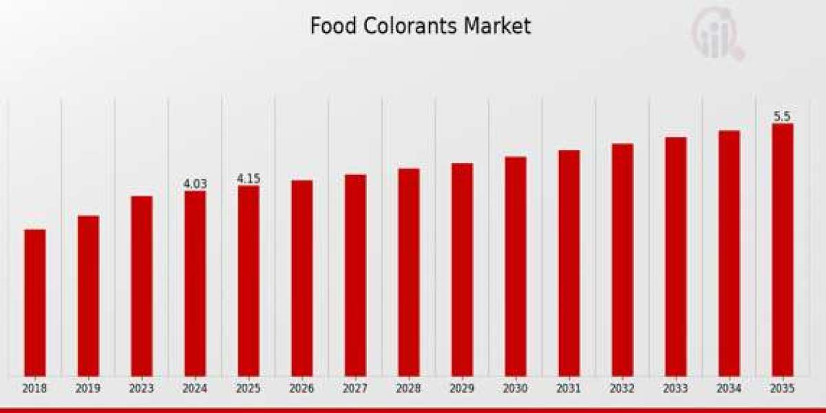 Food Colorants Industry Report 2030: Market Dynamics, Segmentation & Forecast