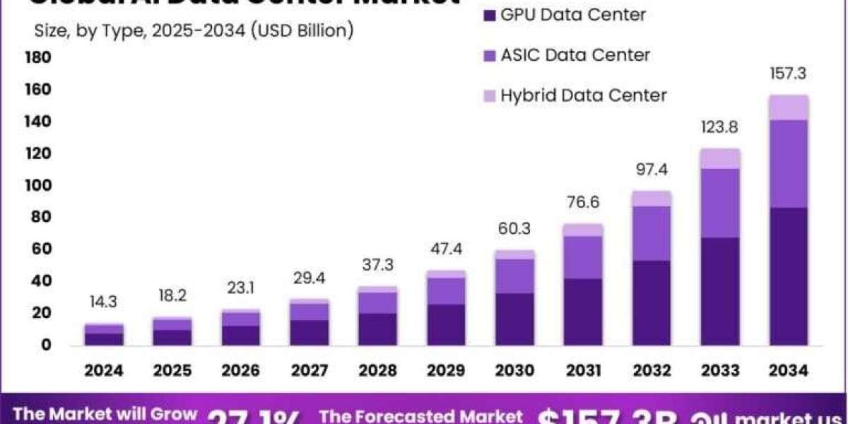 AI Powerhouse: Global AI Data Center Market 2025-2034
