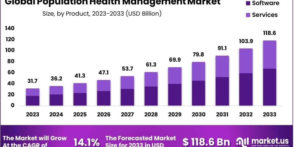 Population Health Management Market Growth Drivers and Adoption Barriers
