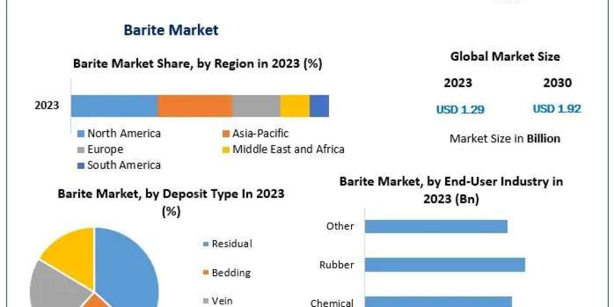 Barite Market Business Strategies, Revenue and Growth Rate Upto 2030