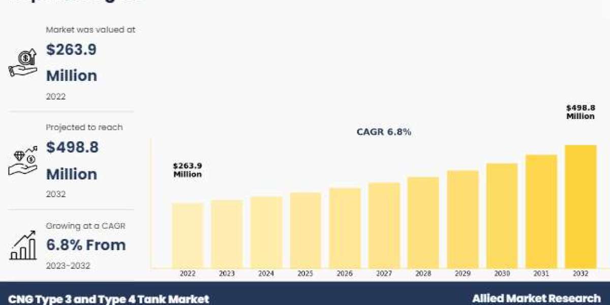 CNG Type 3 and Type 4 Tank Market Trends, 2022–2032: Growth Fueled by Lightweight Composite Material Adoption