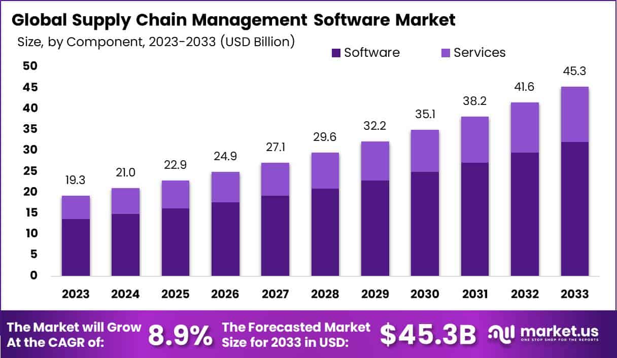 Supply Chain Management Software Market Size | CAGR of 8%