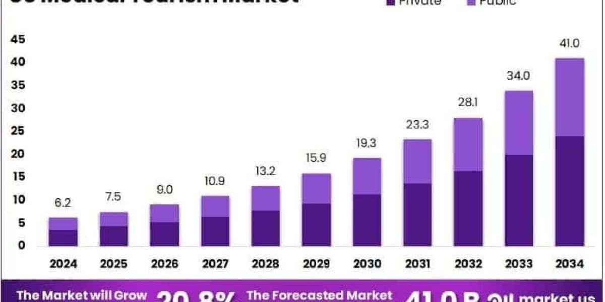 US Medical Tourism Market Adoption of Digital Platforms and Booking Tools