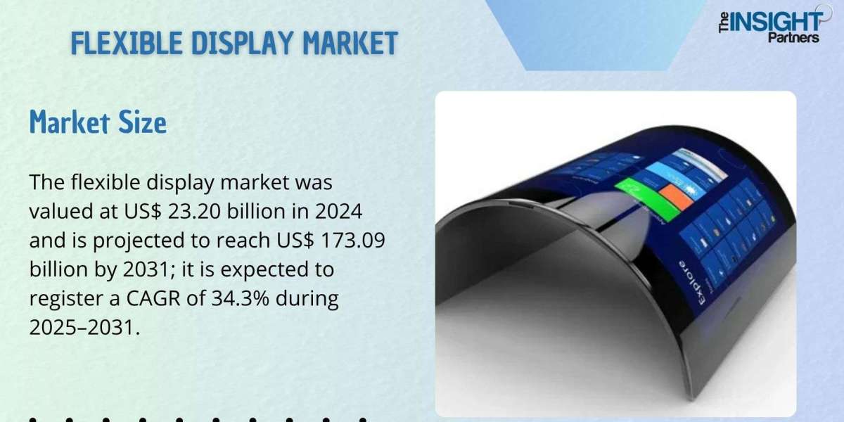 Flexible Display Market Share, Growth Factors, Competitive Landscape to 2031