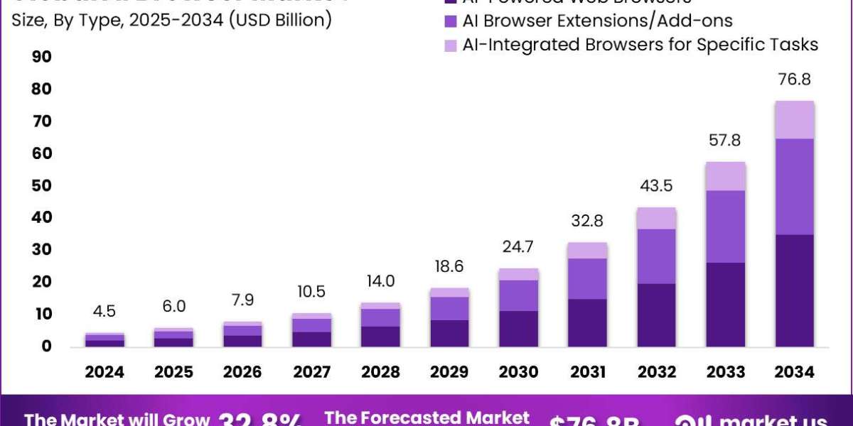 NextGen Browsing: Global AI Browser Market 2025-2034