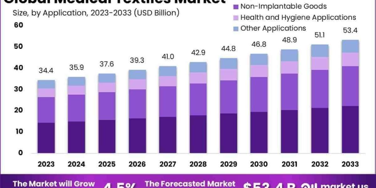 Medical Textiles Market Overview and Strategic Landscape