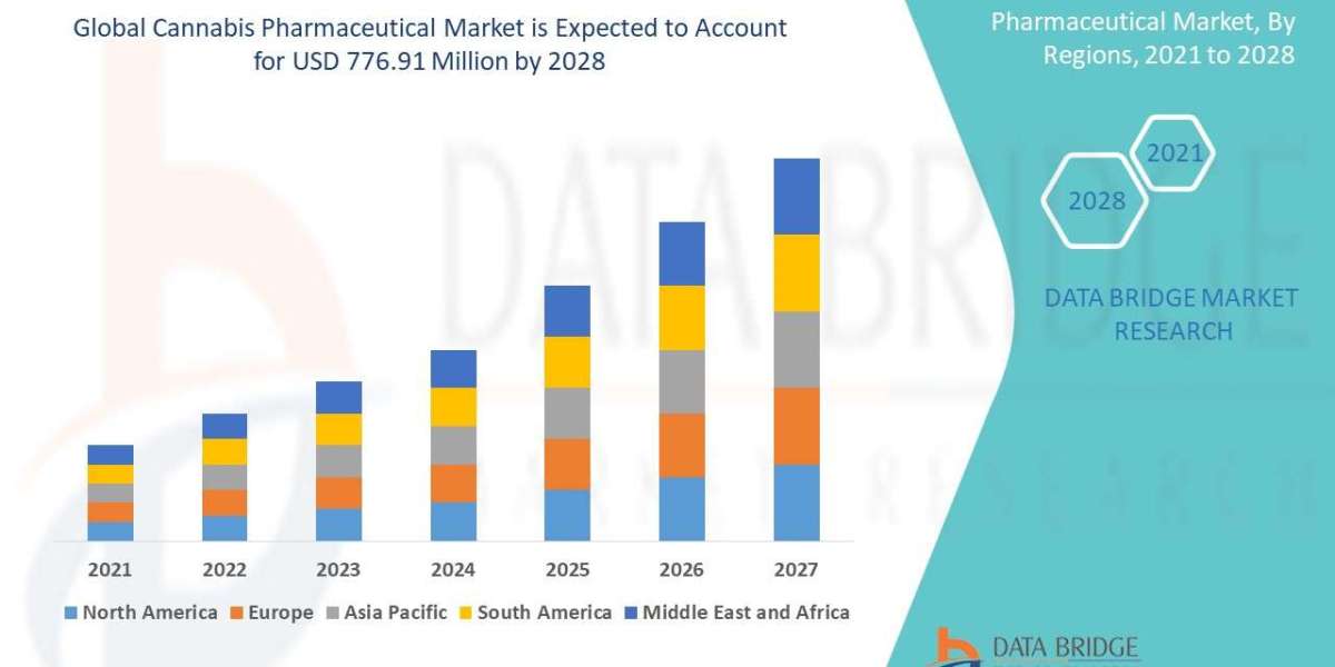 Cannabis Pharmaceutical Market Size, Status and Industry Outlook During 2028