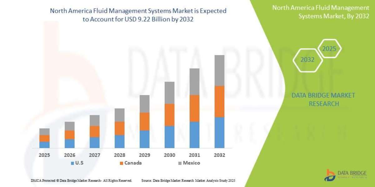 North America Fluid Management Systems Market Business Shares and Outlook 2032