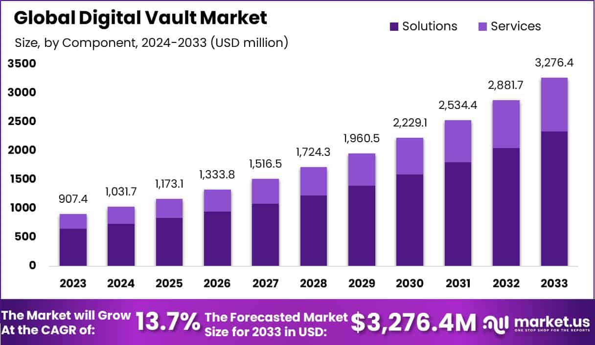 Digital Vault Market Size, Share | CAGR of 13.7%