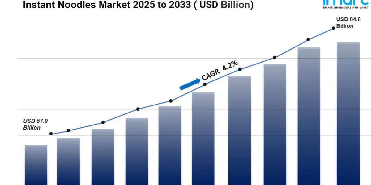 Instant Noodles Market is Anticipated to Reach USD 84.0 Billion by 2033 | At CAGR 4.2%