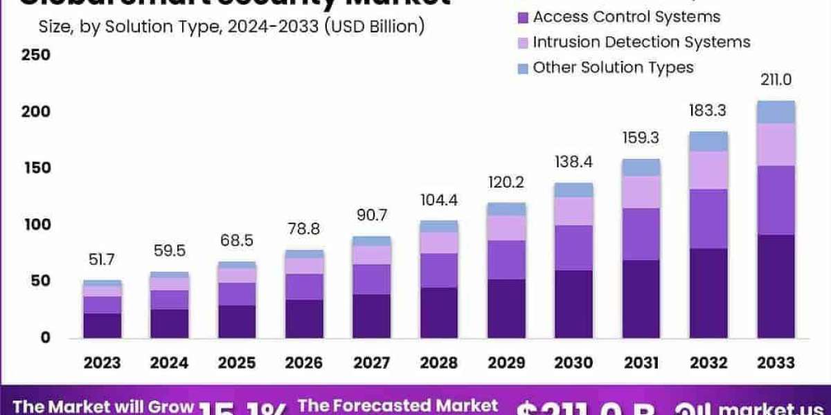Smart Security Nexus: Global Market 2024-2033