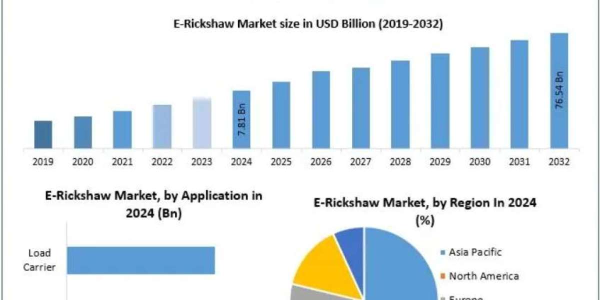 E-Rickshaw Market Growth Trajectory and Forecast 2032