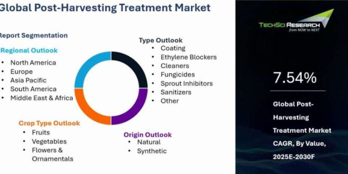 Post-Harvesting Treatment Market Adapts to Eco-Friendly Demands