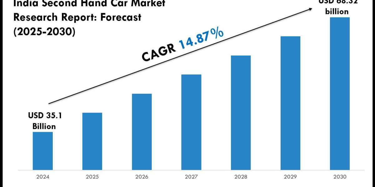 India Second Hand Car Market Insights 2025–2030: Value, Share & Analysis