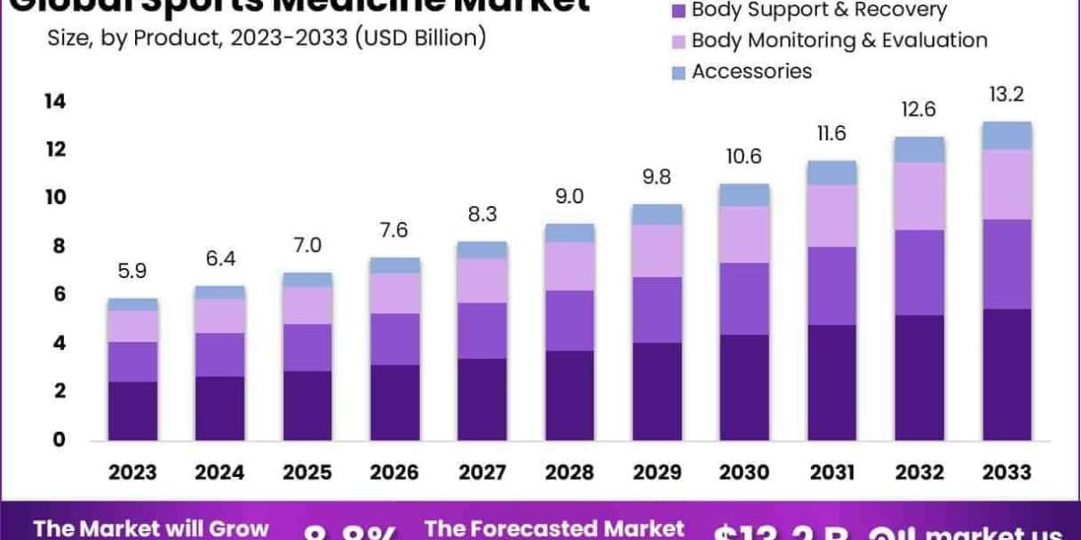 Sports Medicine Market Future Trends and Emerging Recovery Technologies