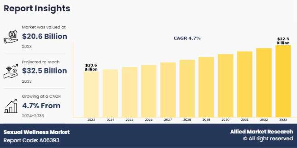 Sexual Wellness Market Size, Share