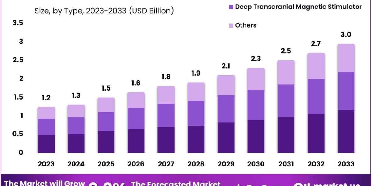 Transcranial Magnetic Stimulators Market Role in Depression and Mood Disorders