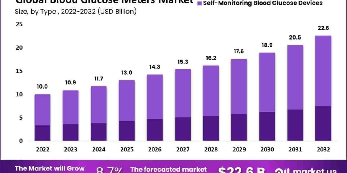 Blood Glucose Meters Market Role in Gestational Diabetes Monitoring