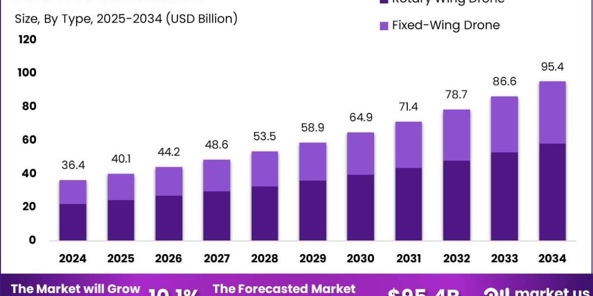 Sky Tech Evolution: Global Drone Market 2025-2034