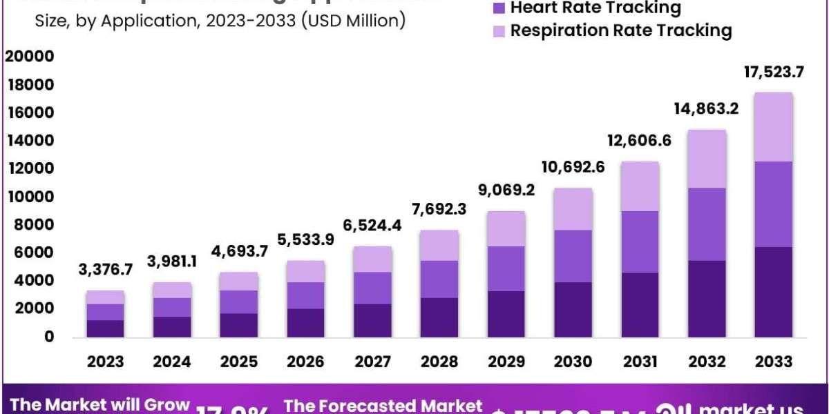Sleep Monitoring Apps Market Integration with EHR and Patient Records