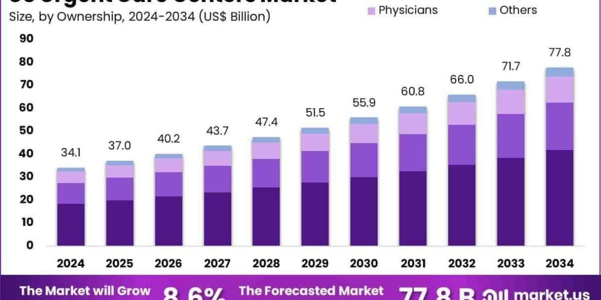 US Urgent Care Centers Market Adoption of Point‑of‑Care Ultrasound