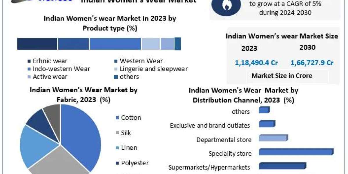 Indian Women’s Wear Market Adoption of Smart Textiles & Wearables