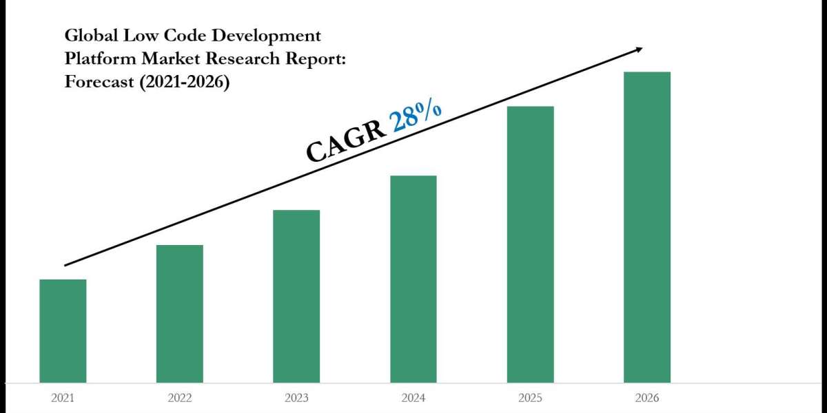 Low Code Development Platform Market Analysis: Key Players, Competition & Forecast 2026