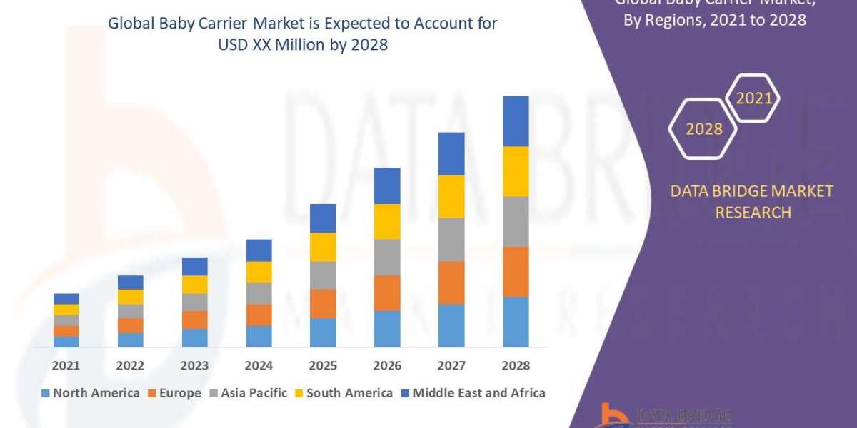 Baby Carrier Market Size, Status and Industry Outlook During 2028