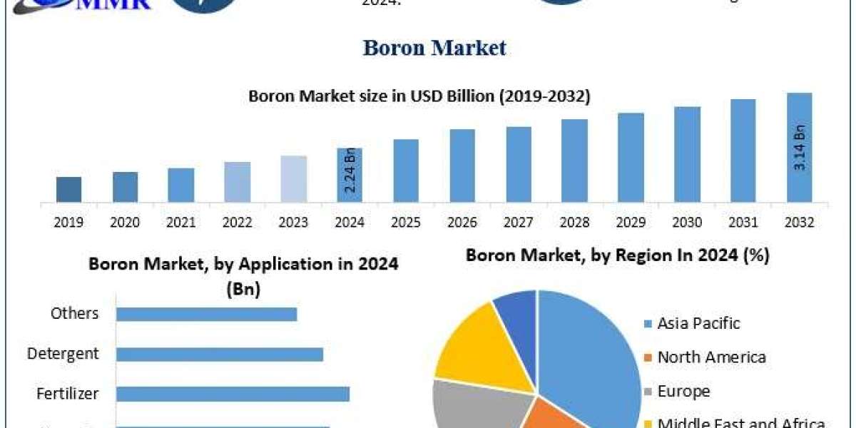 Boron Market Overview: From USD 2.24 Bn in 2024 to USD 3.14 Bn in 2032