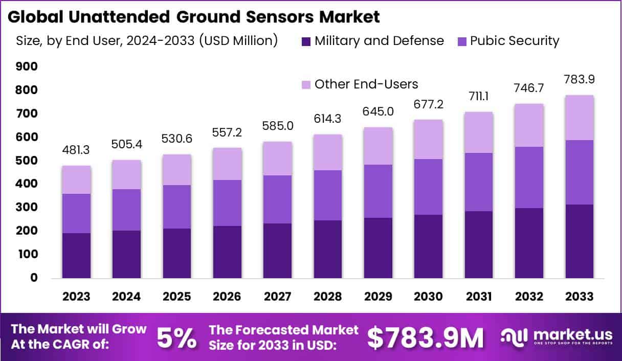 Unattended Ground Sensors Market Size | CAGR of 5%