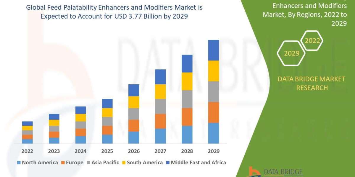 Feed Palatability Enhancers and Modifiers Market Size, Status and Industry Outlook During 2029