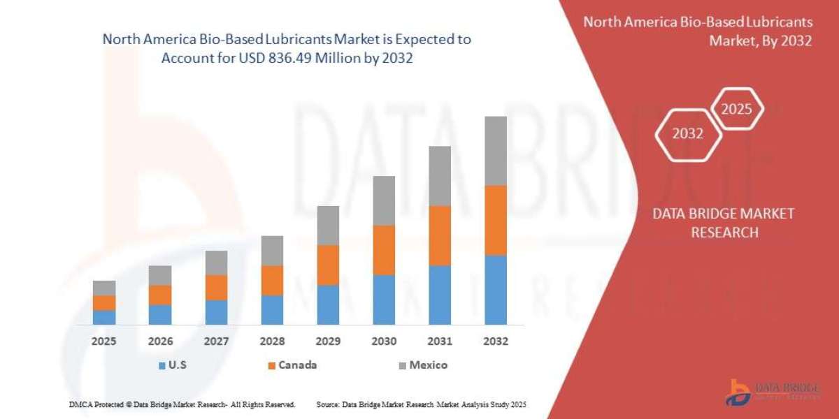 North America Bio-based Lubricants Market Business Shares and Outlook 2032
