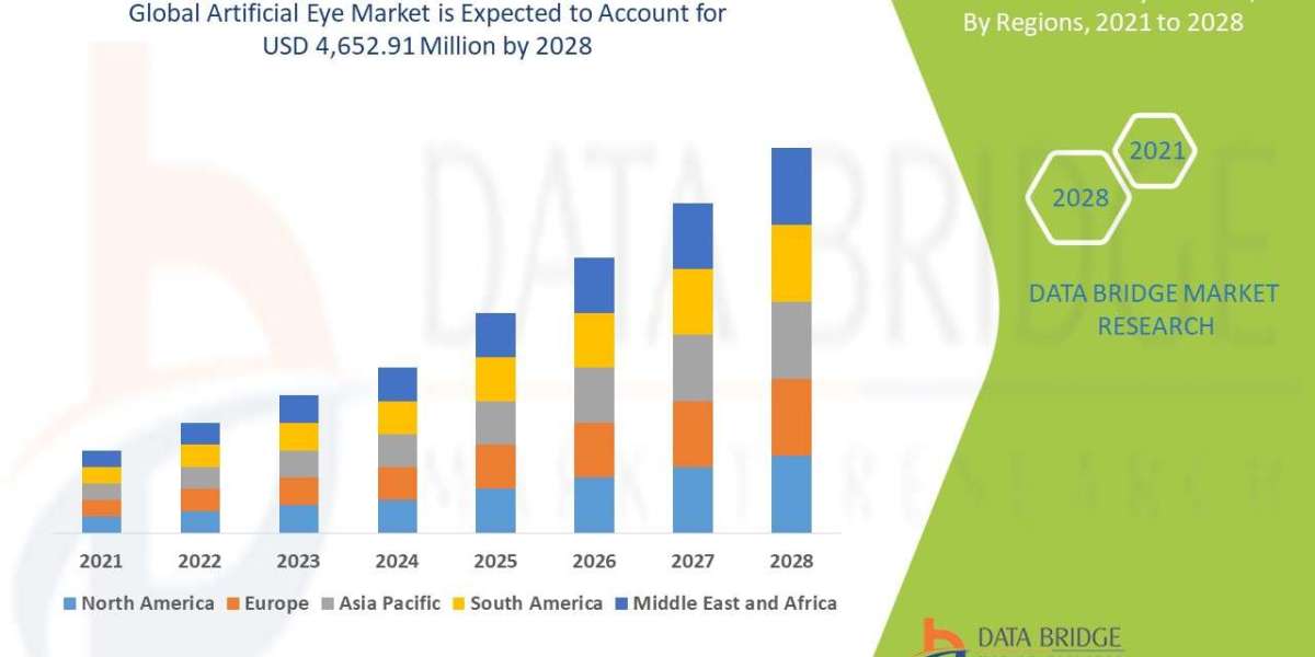 Artificial Eye Market Size, Status and Industry Outlook During 2028